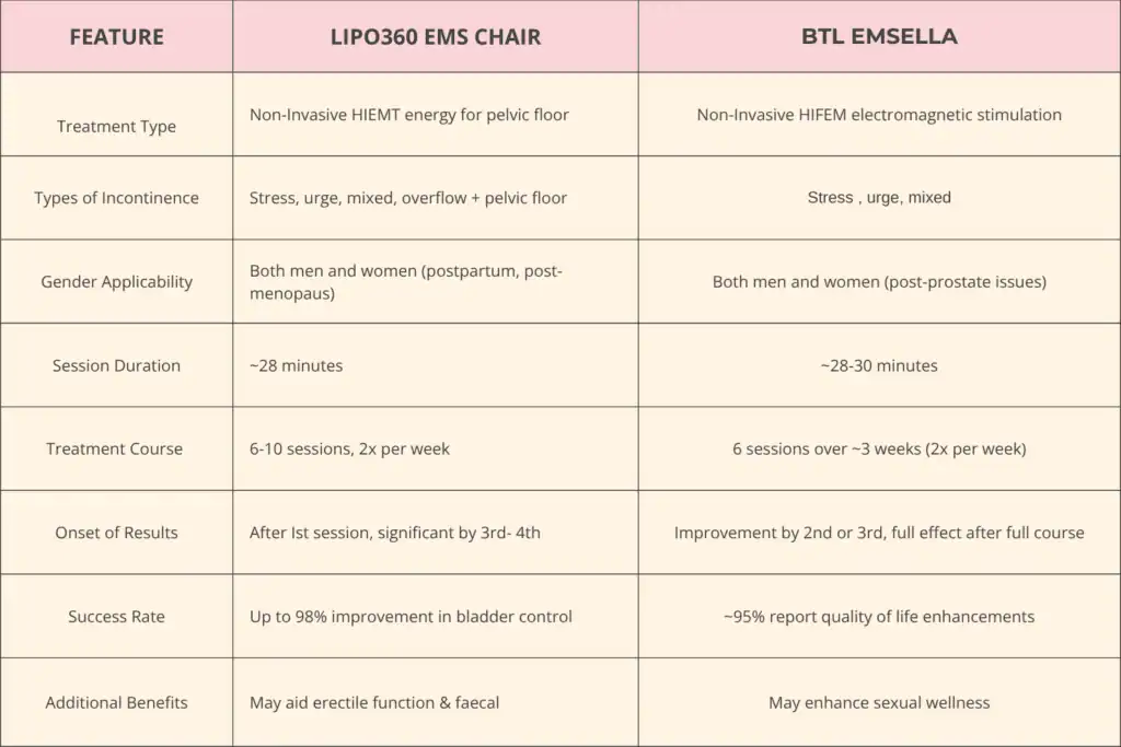Table to show benefits of Lipo 360 for urinary incontinence Chippenham 