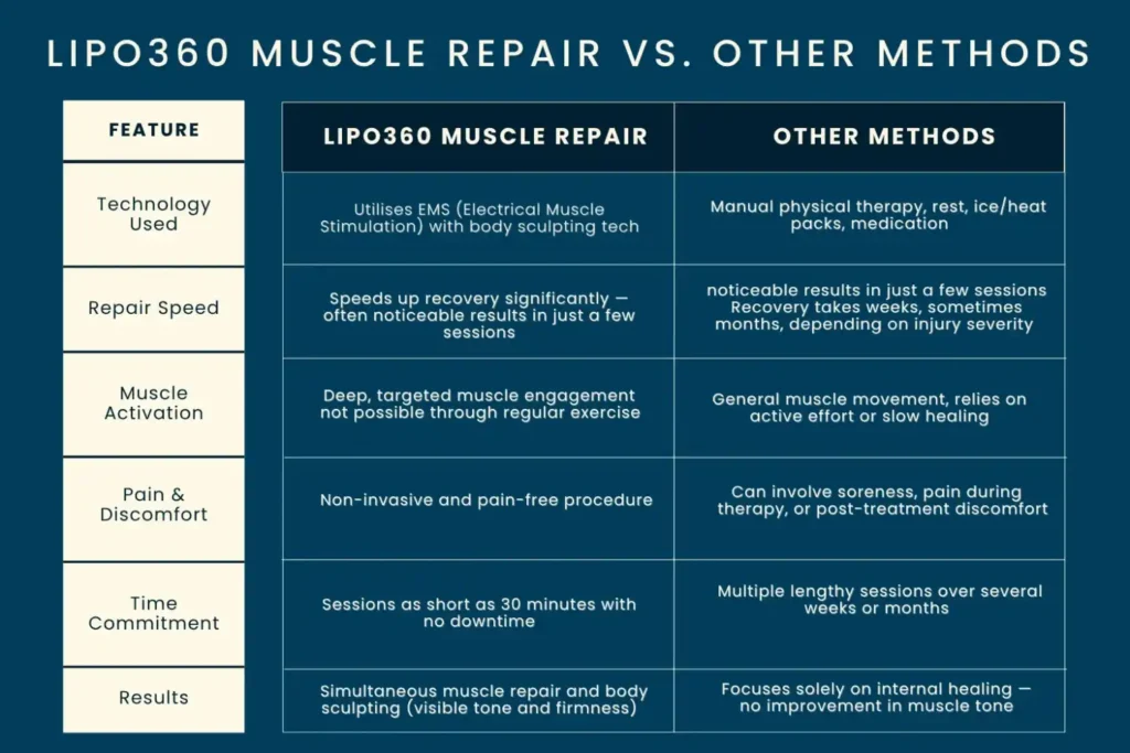 Revolutionising Muscle Repair: The Power of LIPO360 Body Sculpt Post-Injury 6 Key differences between LIPO360 Muscle Repair Chippenham and other Muscle Repair Methods including features